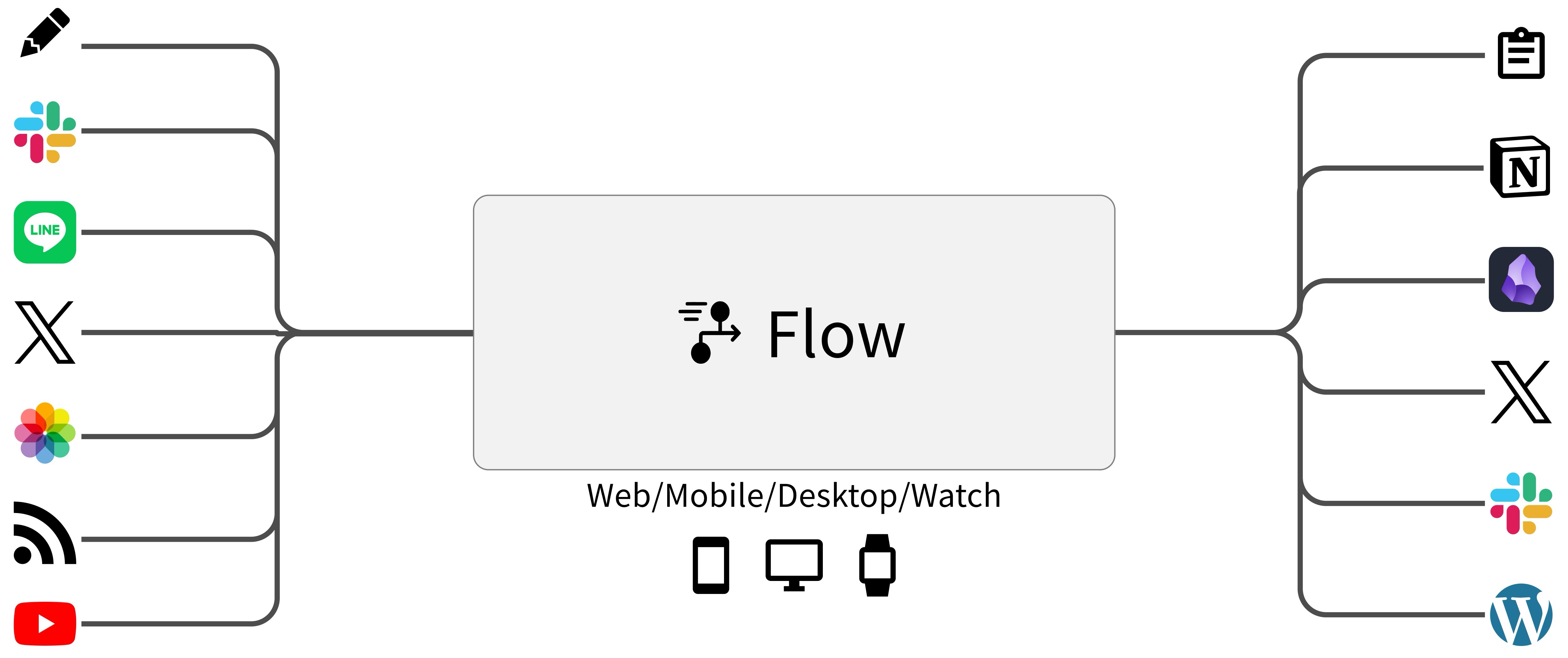 Flow workflow illustration